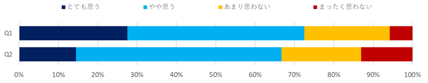 意識調査（流通・小売）