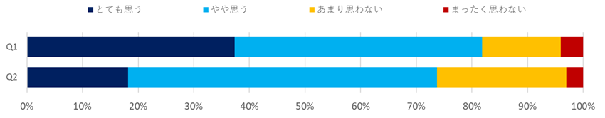 意識調査（建設・不動産）