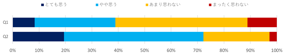 意識調査（飲食）