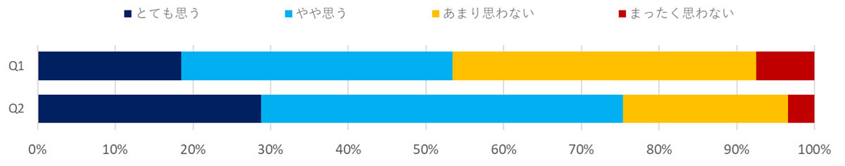 意識調査（医療・福祉）