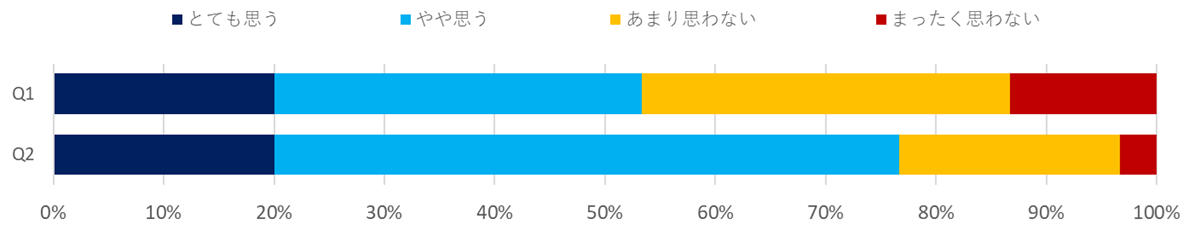 意識調査（教育・学習支援）