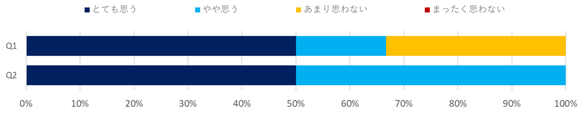 意識調査（レジャー・娯楽教育）