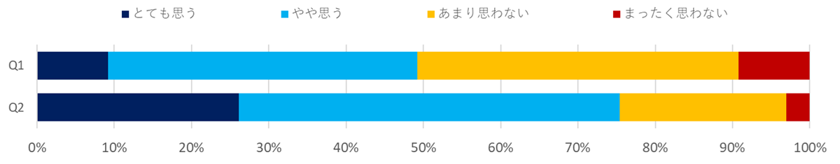 意識調査（他サービス業）