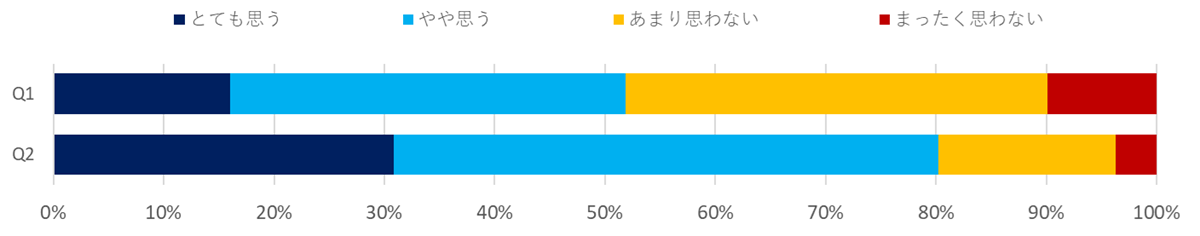 意識調査（建設・不動産）