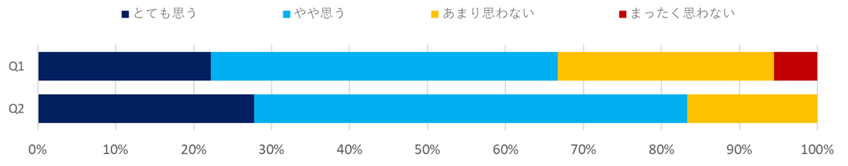 意識調査（運輸）