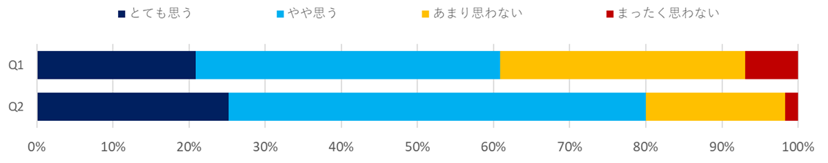 意識調査（その他）
