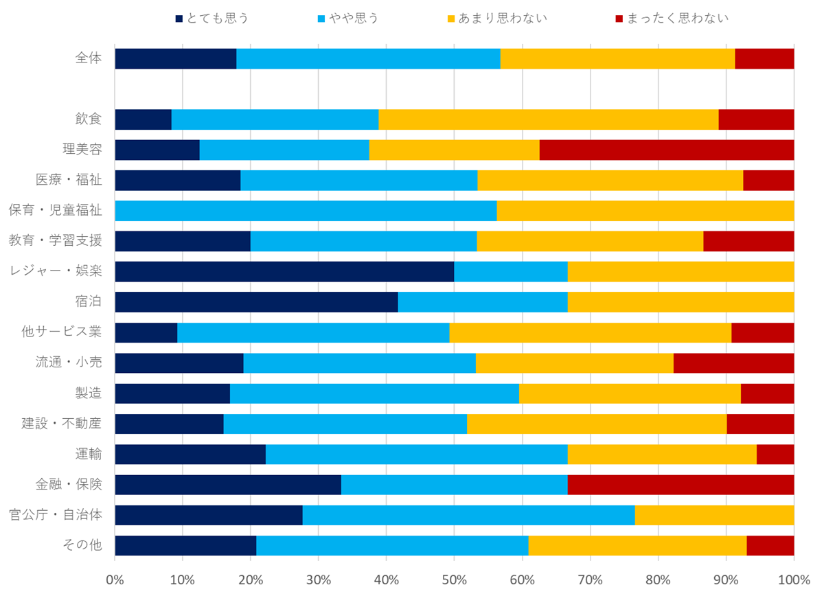 グラフ　貴社において、ウォームビズ（衣服など、空調以外の工夫で暖かく過ごすこと）は推進されていると思いますか？の質問についての回答