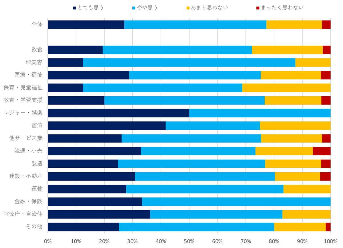 グラフ　ご自身について、積極的にウォームビズ（衣服など、空調以外の工夫で暖かく過ごすこと）に取り組んでいると思いますか？の質問についての回答