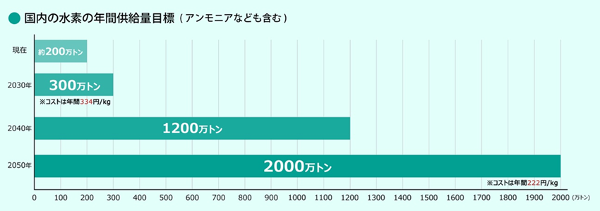図・国内の水素の年間供給量目標（アンモニアなども含む）