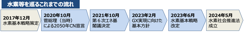 図・（経済産業省資源エネルギー庁「水素を取り巻く国内外情勢と水素政策の現状について」より）