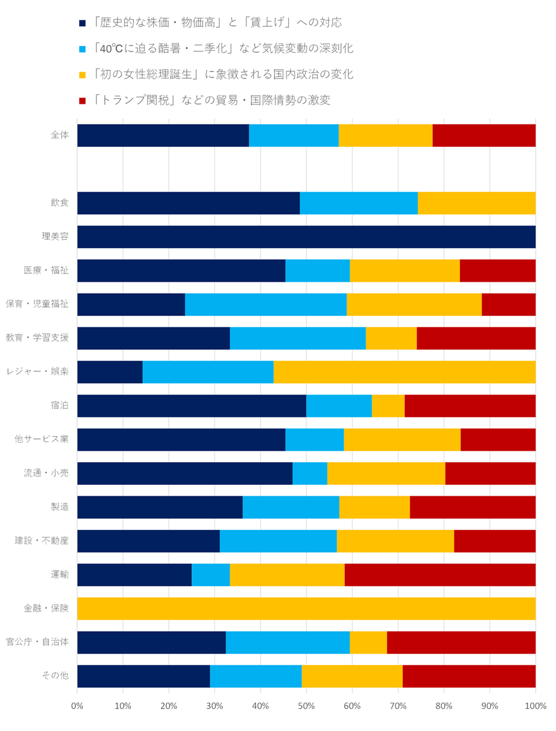 2025年、貴社にとって影響が大きかったと感じるニュース・出来事に関する回答