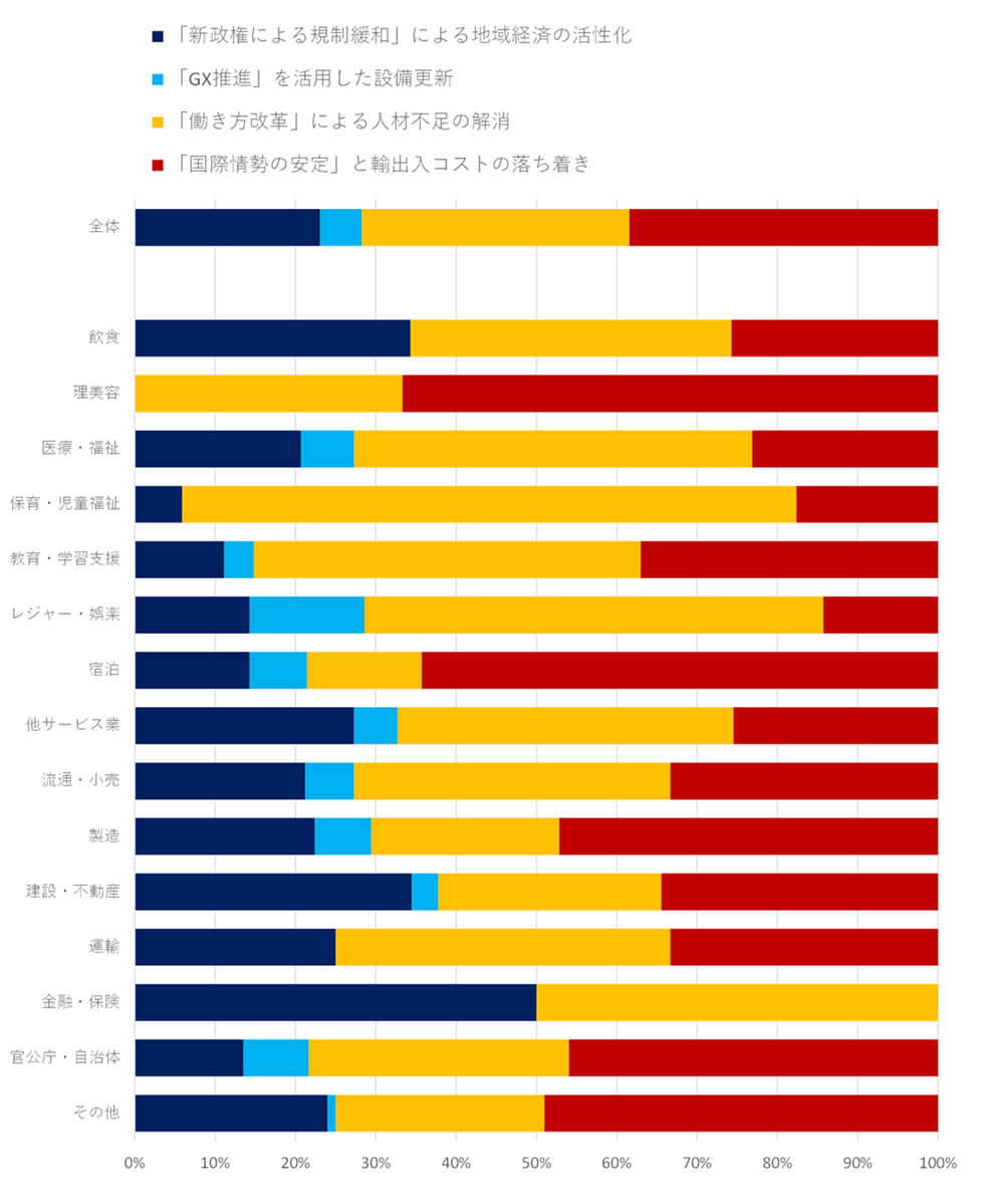 2026年、貴社にとって最も期待したいものに関する回答