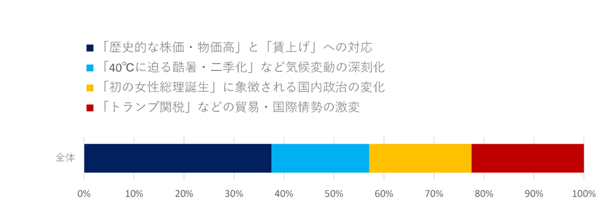 意識調査
