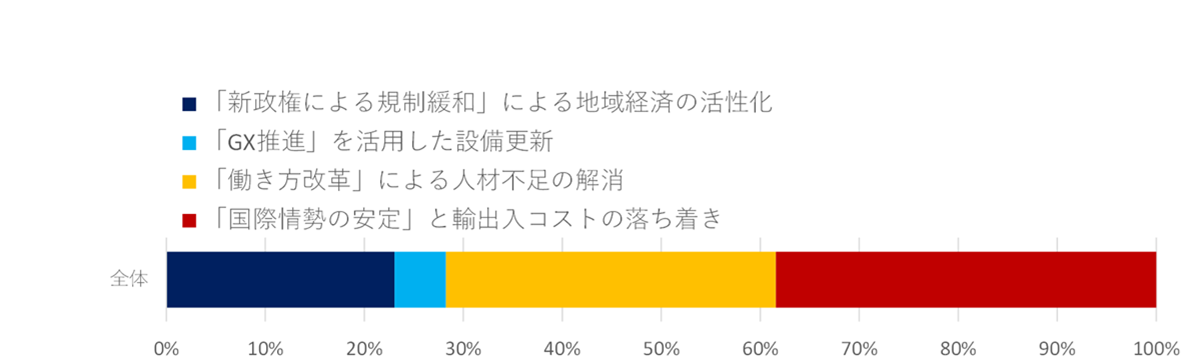 意識調査