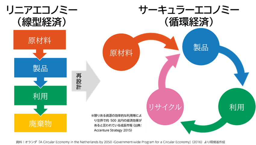 サーキュラーエコノミー