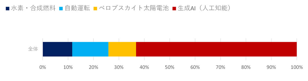 意識調査
