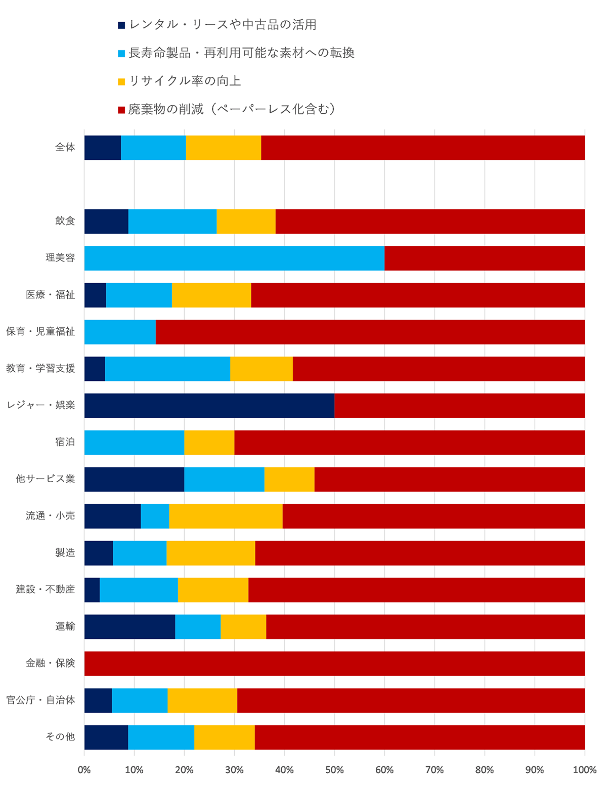 資源循環型経済（サーキュラーエコノミー）の意識調査