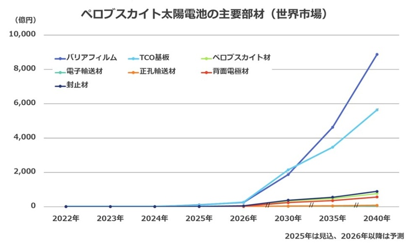 ペロブスカイト太陽電池の主要部品