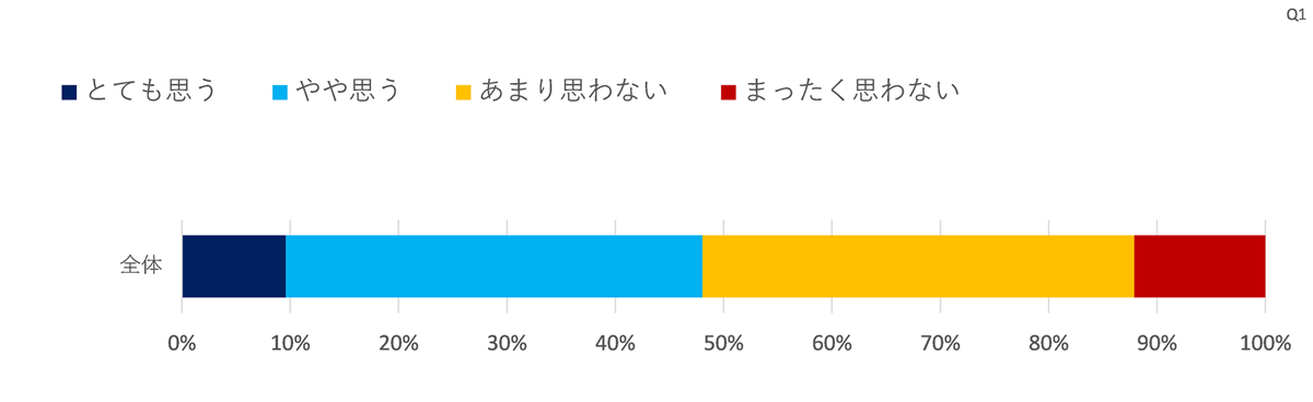 意識調査