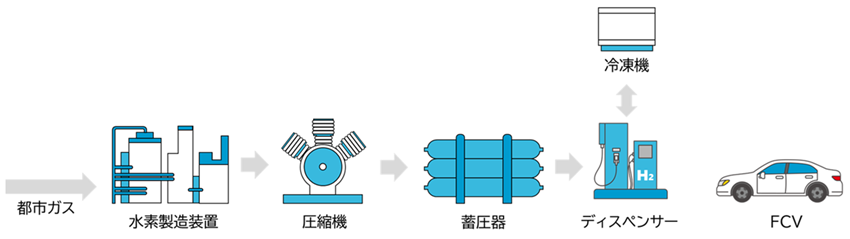水素ステーション　オンサイト方式