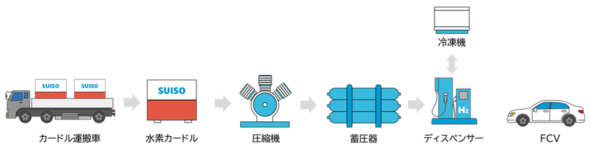 水素ステーション　オンサイト方式