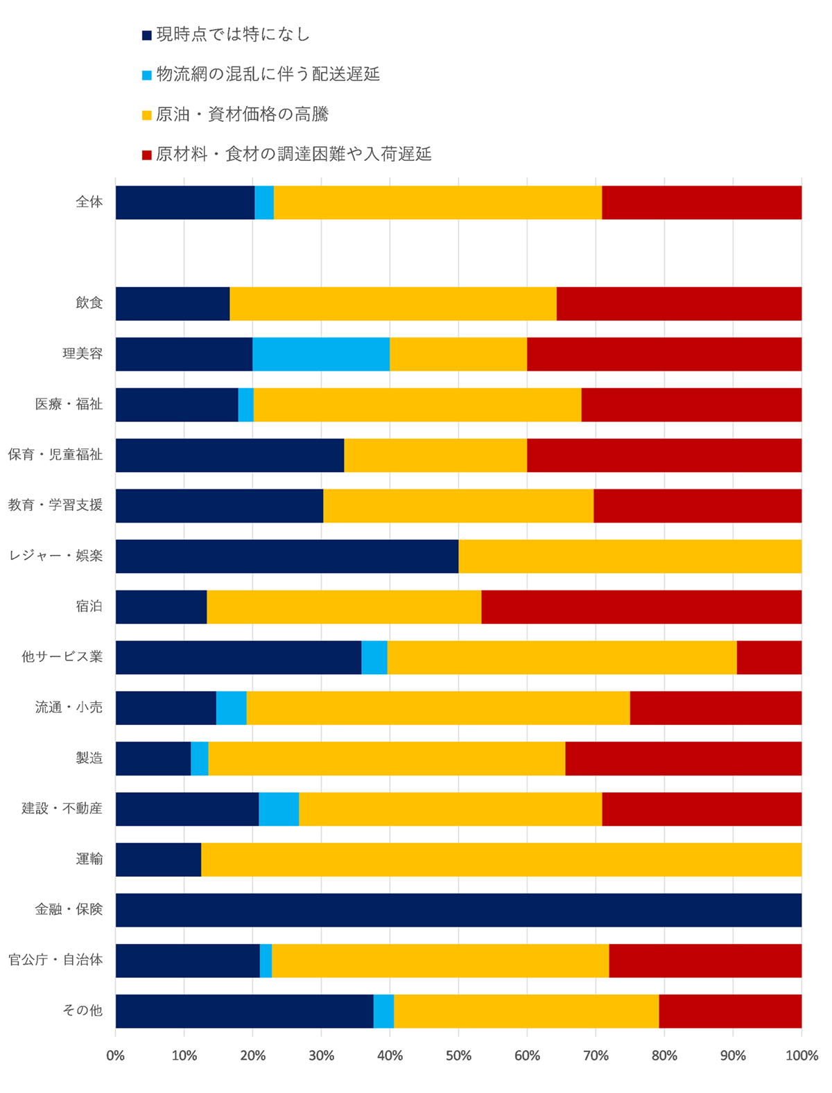 世界情勢の影響に関する意識調査