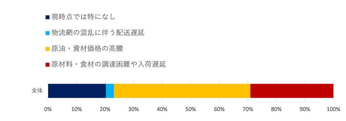世界情勢の影響に関する意識調査