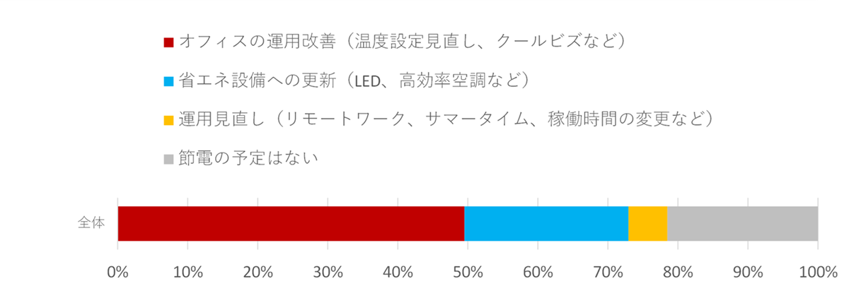 夏の節電対策に関する意識調査