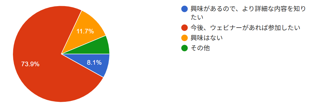 関心の高いサービス