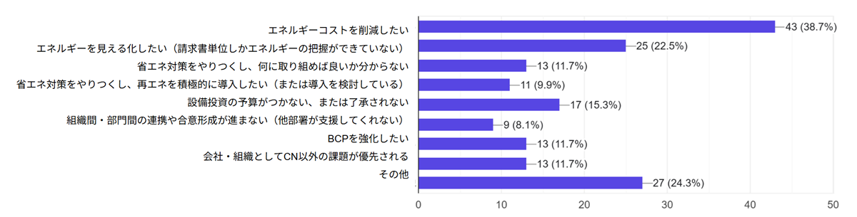 課題や悩みについての棒グラフ