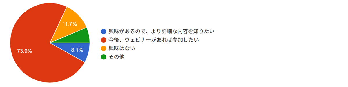 『定置用蓄電池』の設置への関心度についての棒グラフ