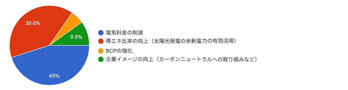 『定置用蓄電池』導入で期待することについての棒グラフ