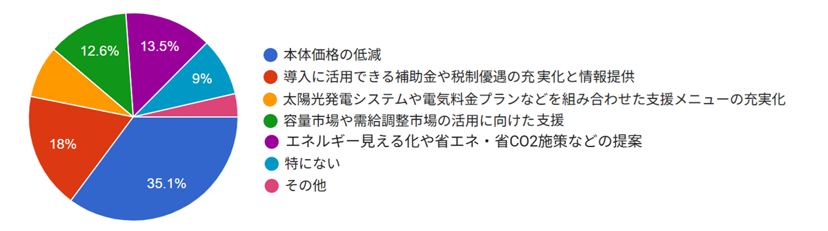 『定置用蓄電池』期待する施策や制度・仕組みについての棒グラフ