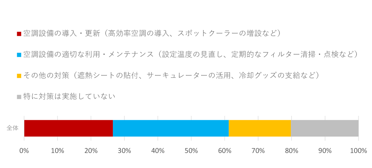 夏職場の熱中症対策に関する意識調査