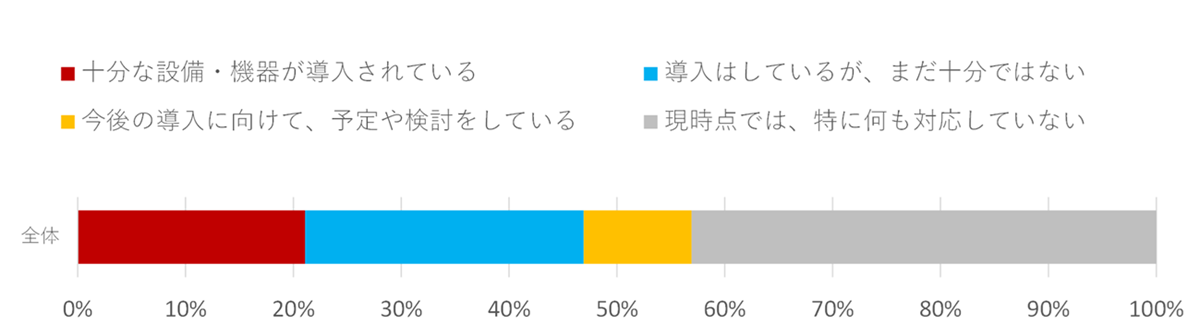 停電への備えに関する意識調査
