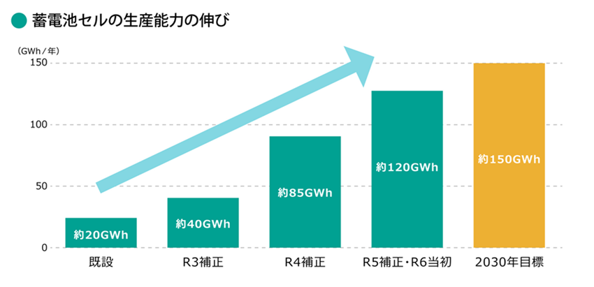 「蓄電池産業戦略」から「蓄電池・電源産業戦略」