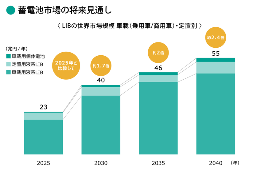 「蓄電池産業戦略」から「蓄電池・電源産業戦略」