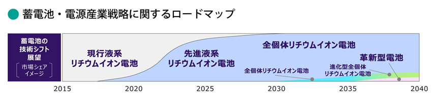 「蓄電池産業戦略」から「蓄電池・電源産業戦略」